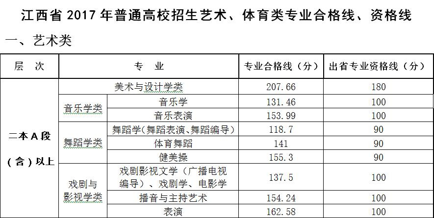 江西2017年普通高校招生各批次录取文化控制分数线发布