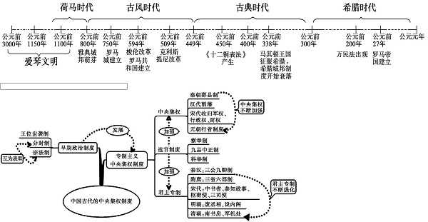 高中历史必修一必考内容和知识框架