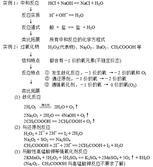 高中化学方程式记忆窍门及背诵技巧