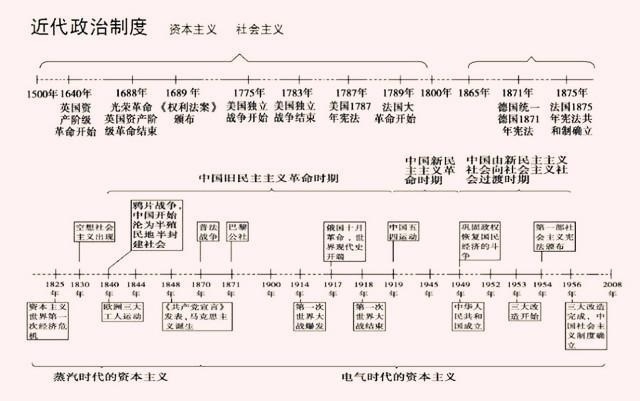 巧记高中历史事件时间轴顺口溜