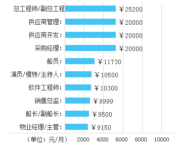 交通运输专业就业方向及就业前景