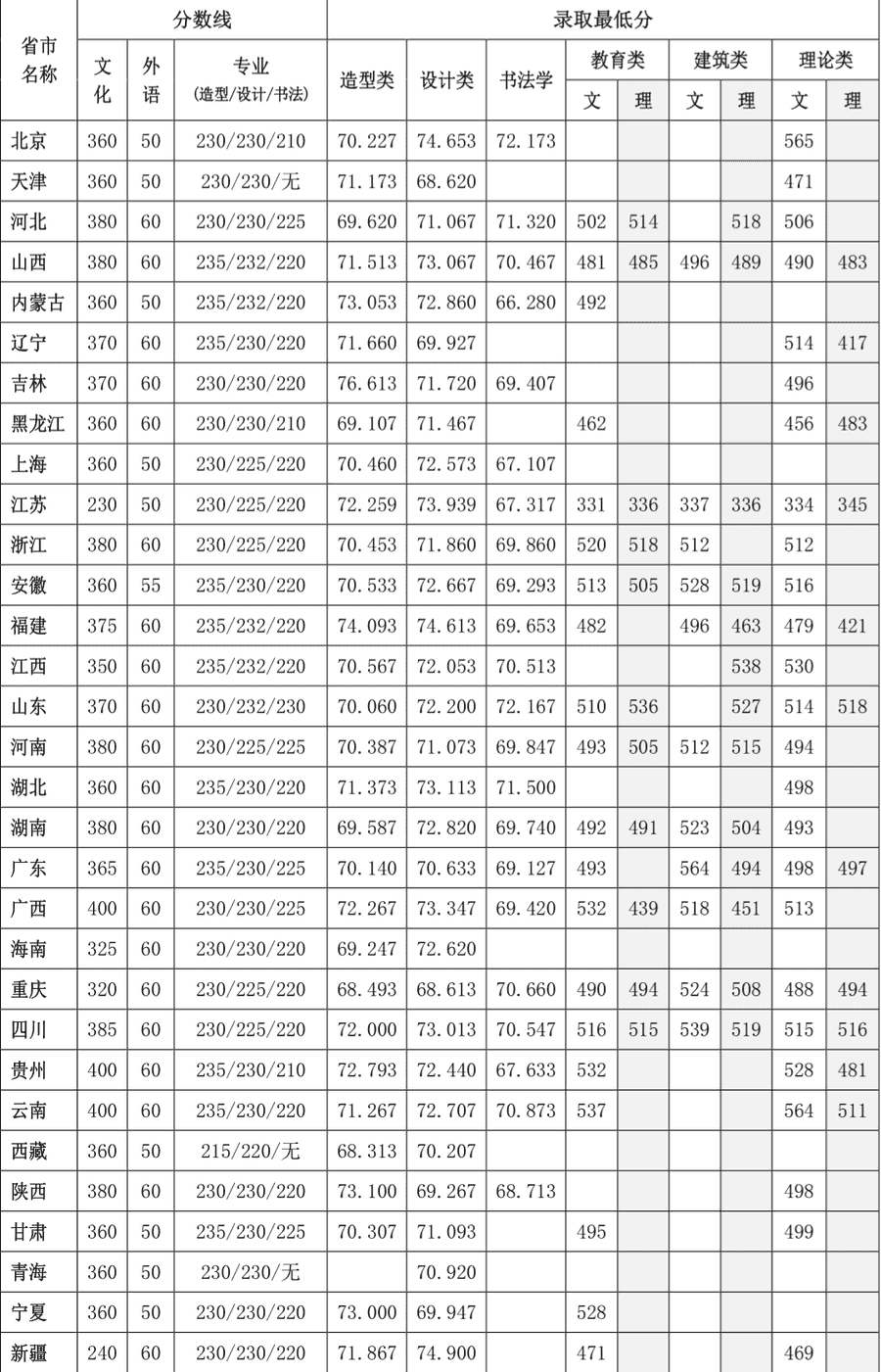 四川美术学院历年分数线是多少 四川美院文化课分数线