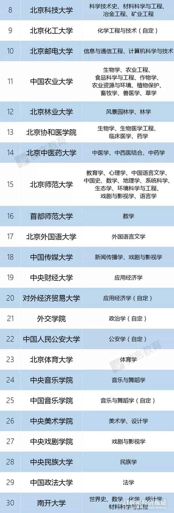 教育公布2018最新一流大学以及一流学科名单