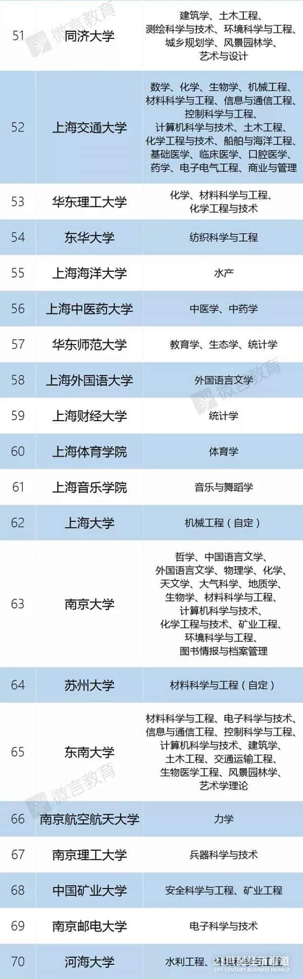 教育公布2018最新一流大学以及一流学科名单