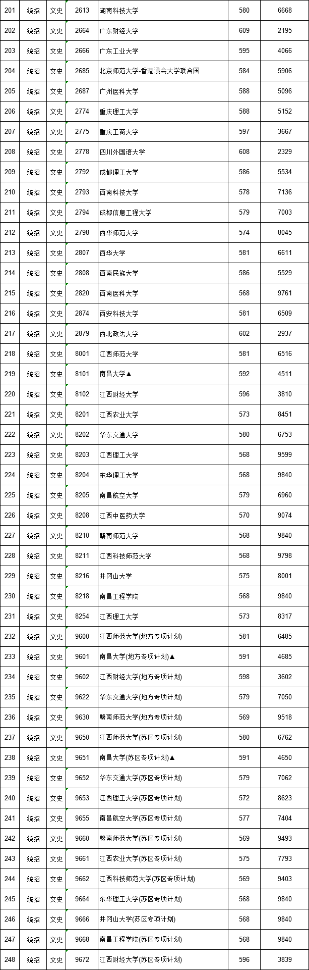 江西省2018年高招第一批本科批次投档情况发布