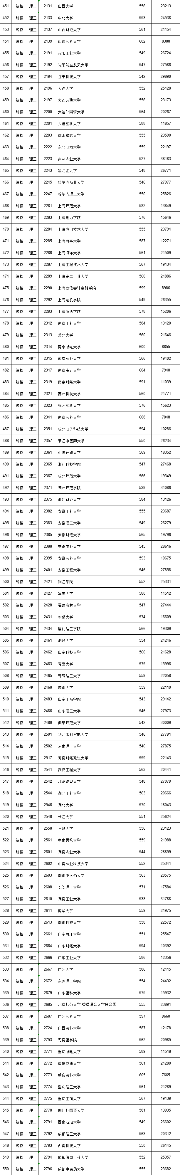 江西省2018年高招第一批本科批次投档情况发布