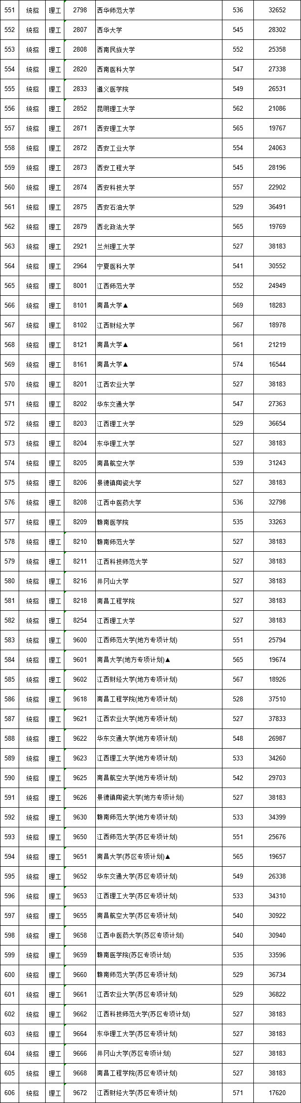 江西省2018年高招第一批本科批次投档情况发布