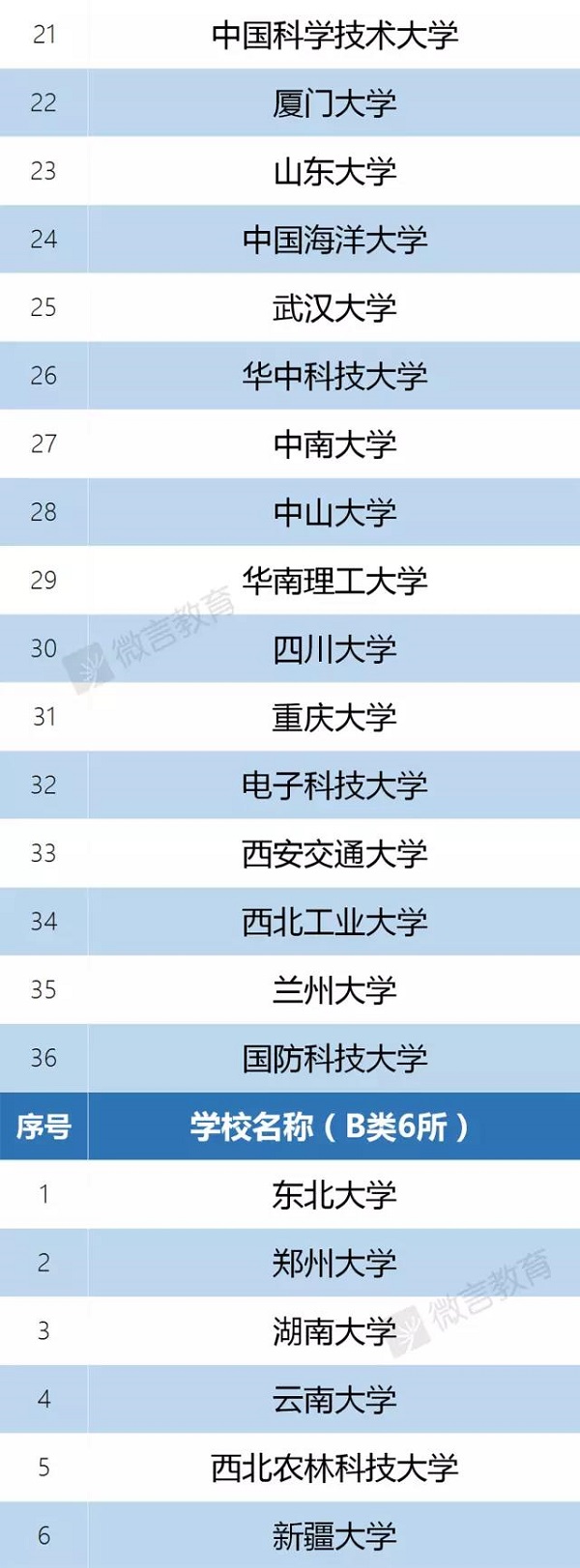 国家双一流大学有哪些 教育部双一流大学正式名单