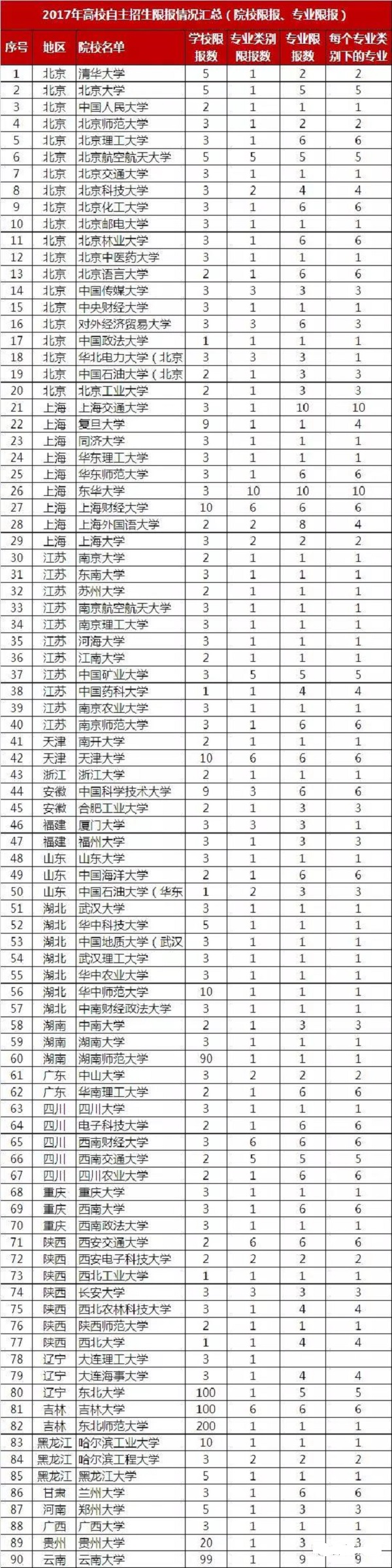 高考自主招生可以报几个学校