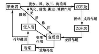 岩石圈物质循环过程及示意图