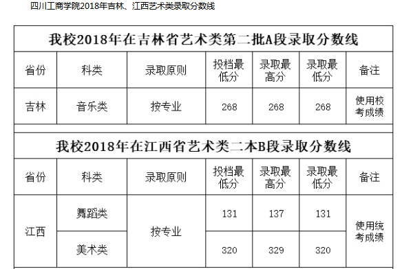 四川工商学院2018年各省艺术类专业录取分数线