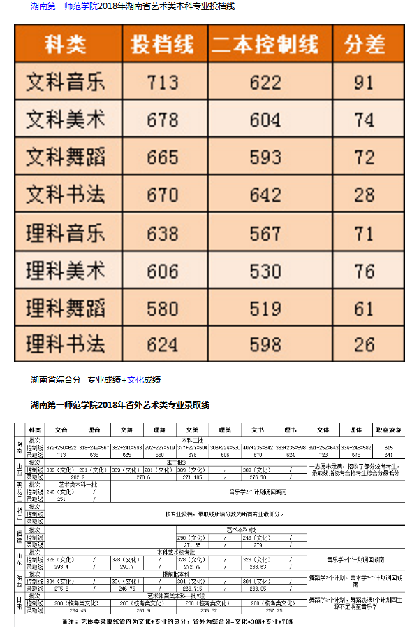 湖南第一师范学院2018年各省艺术类专业录取分数线