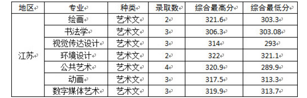 杭州师范大学2018年各省艺术类专业录取分数线