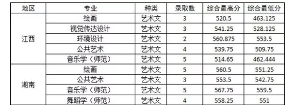 杭州师范大学2018年各省艺术类专业录取分数线