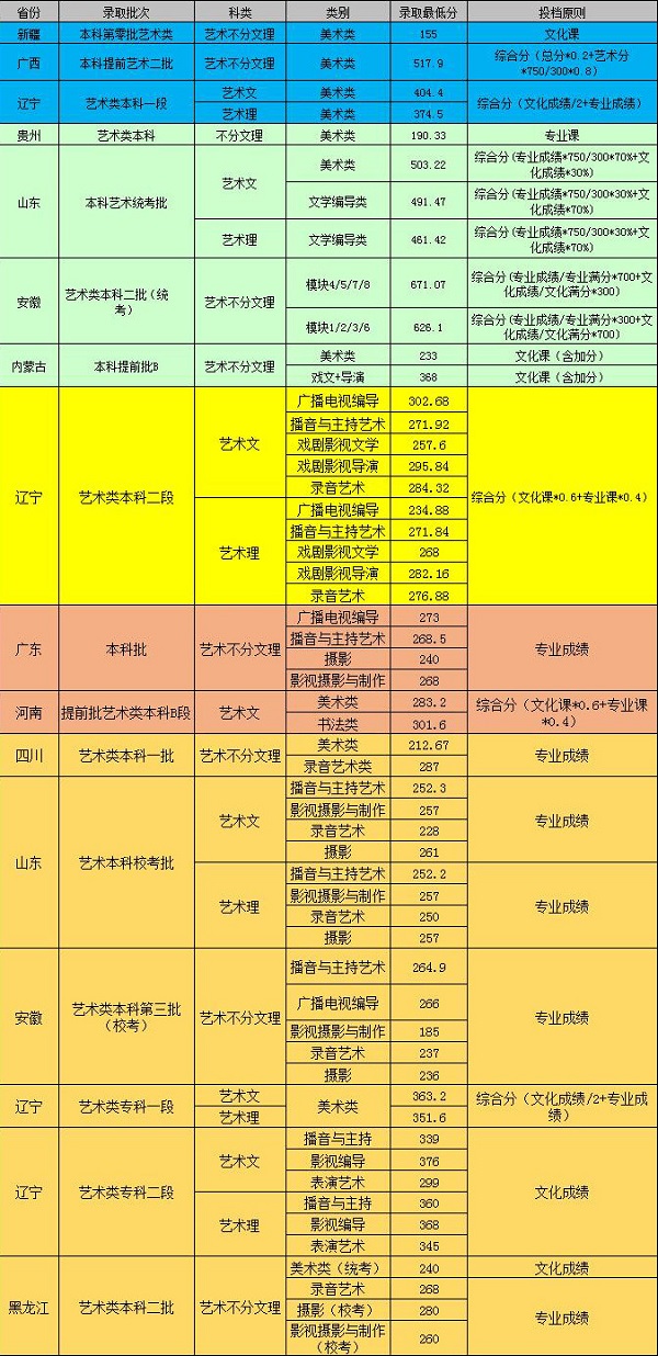 2018年辽宁传媒学院各省艺术类专业录取分数线