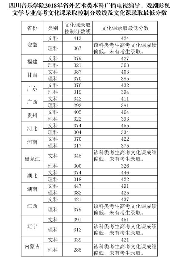 2018年四川音乐学院各省艺术类专业录取分数线