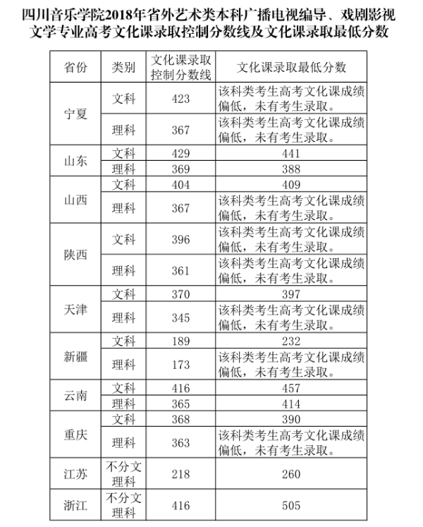 2018年四川音乐学院各省艺术类专业录取分数线