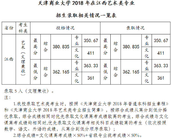 2018年天津商业大学各省艺术类专业录取分数线