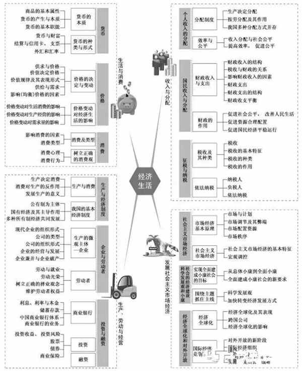 2019高中政治重要知识点框架图