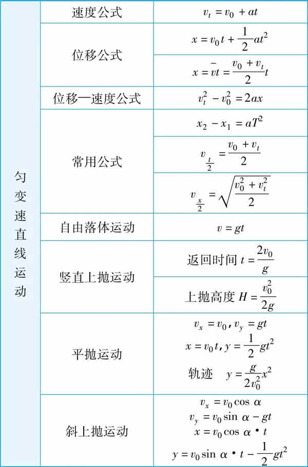 2019高中物理所有公式总结归纳