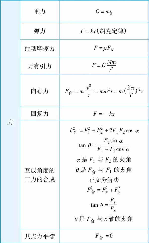 2019高中物理所有公式总结归纳