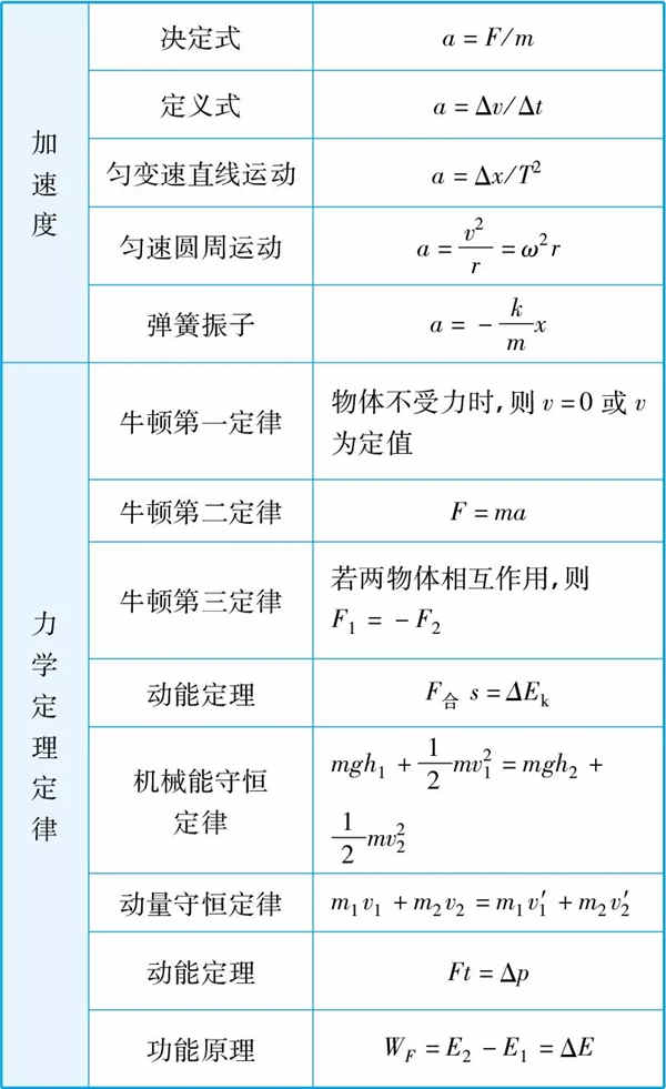 2019高中物理所有公式总结归纳