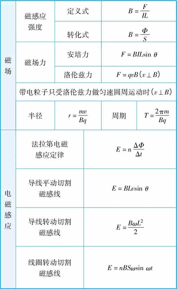 2019高中物理所有公式总结归纳