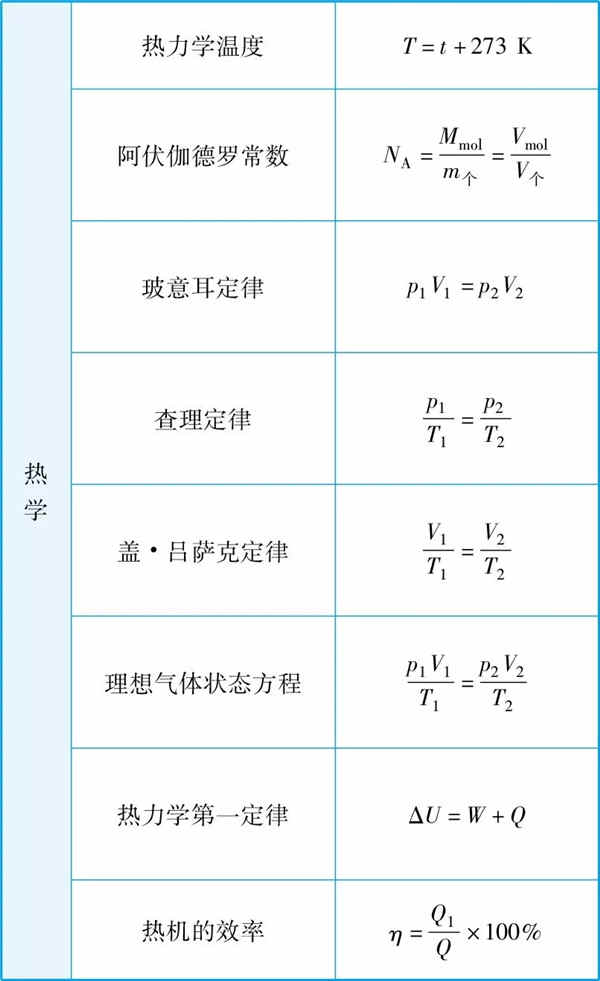 2019高中物理所有公式总结归纳