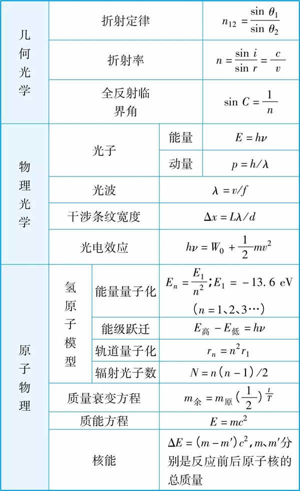 2019高中物理所有公式总结归纳