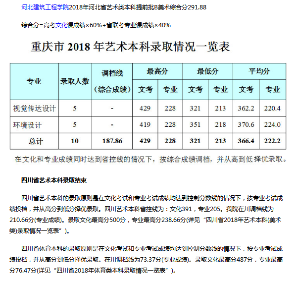 2018成都信息工程大学银杏酒店管理学院艺术类分数线