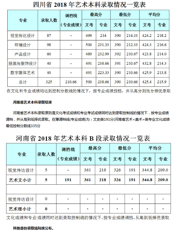 2018成都信息工程大学银杏酒店管理学院艺术类分数线