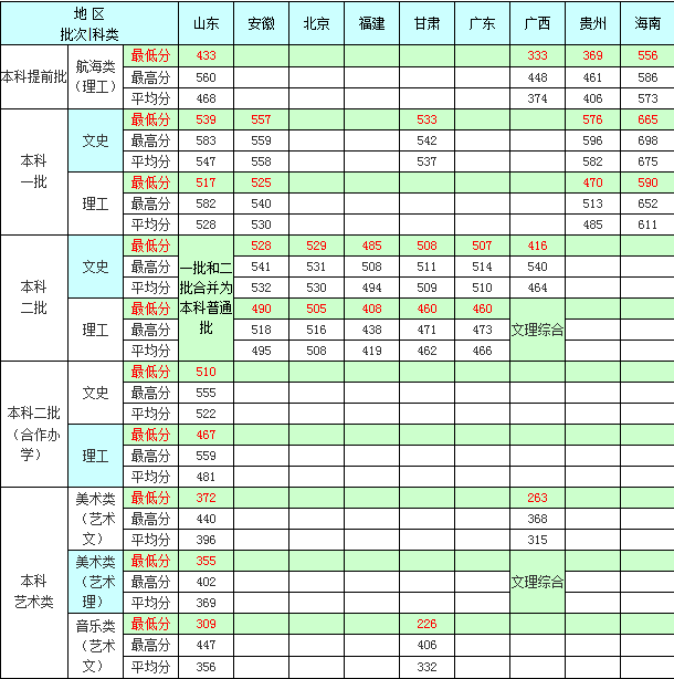 烟台大学是几本