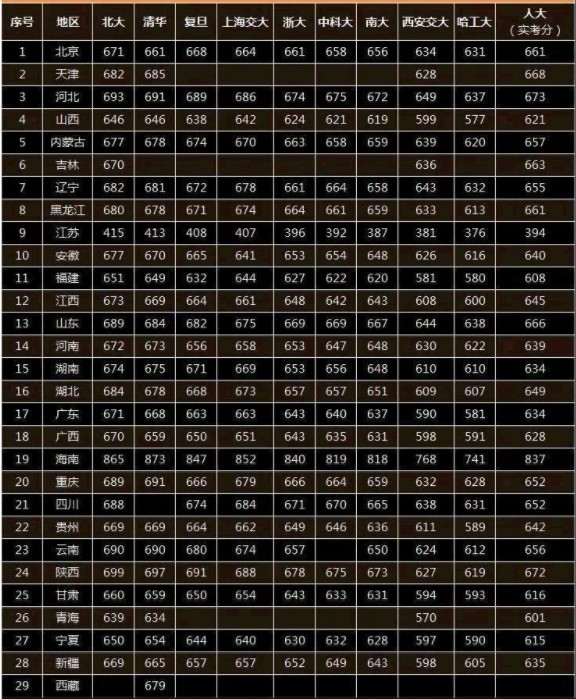 2019中国十大名牌大学 录取分数线是多少