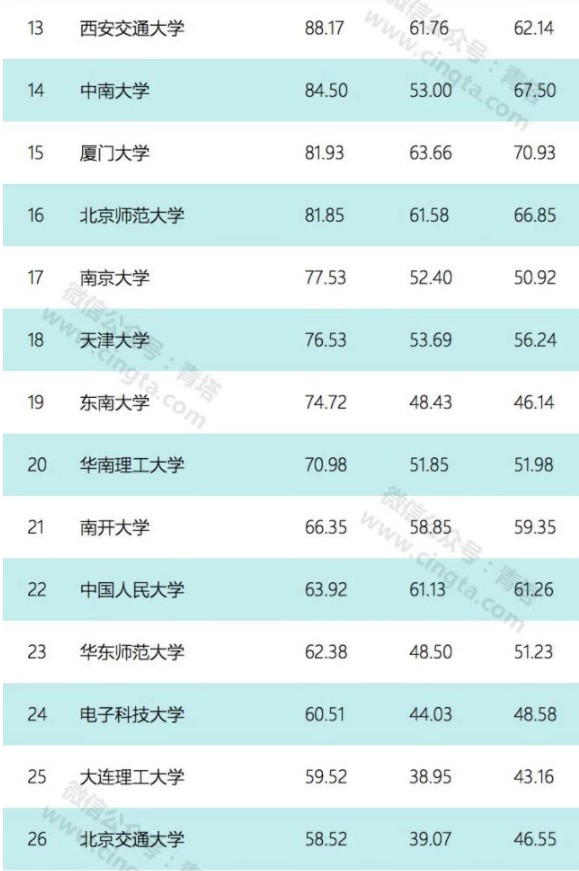 75所高校财务预算公布 8所高校超百亿清华第一