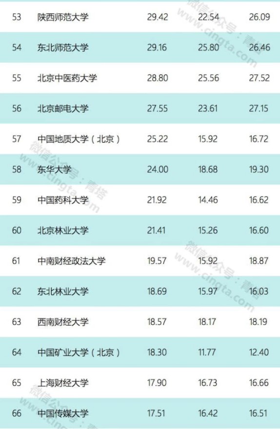 75所高校财务预算公布 8所高校超百亿清华第一