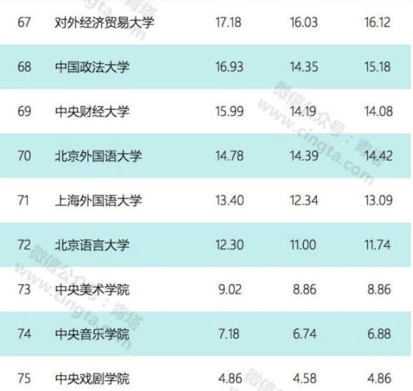 75所高校财务预算公布 8所高校超百亿清华第一