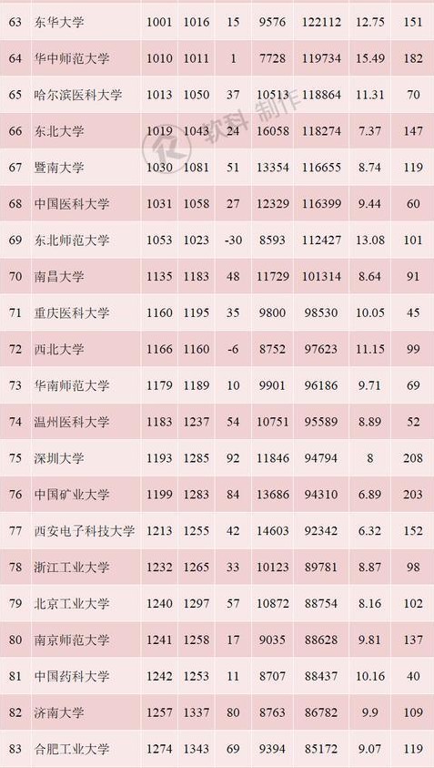 2019年5月内地高校百强名单 排名前100的大学