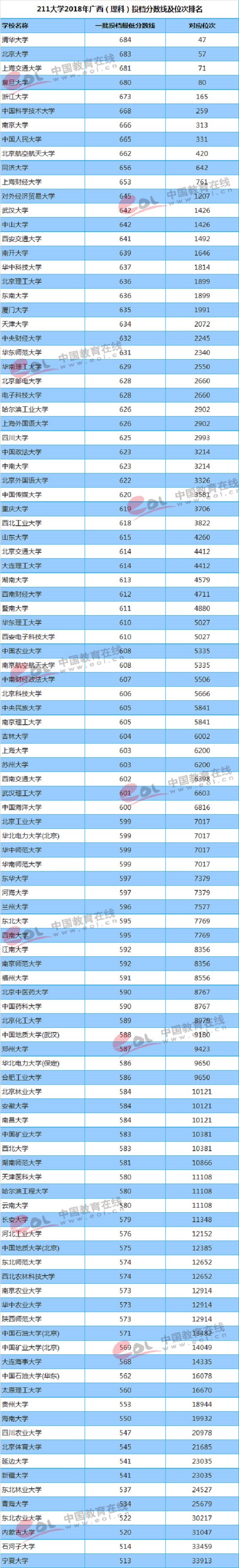 2018年211高校在广西录取分数线及位次【文科 理科】