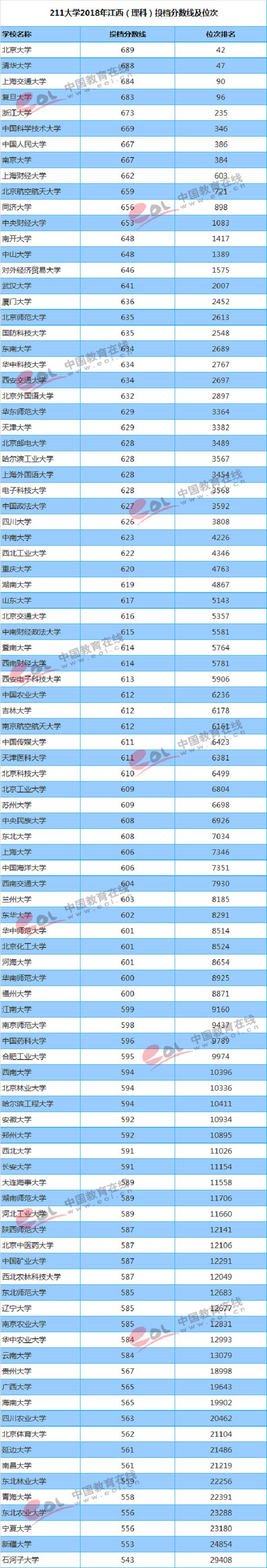 2018年211高校在江西录取分数线及位次【文科 理科】