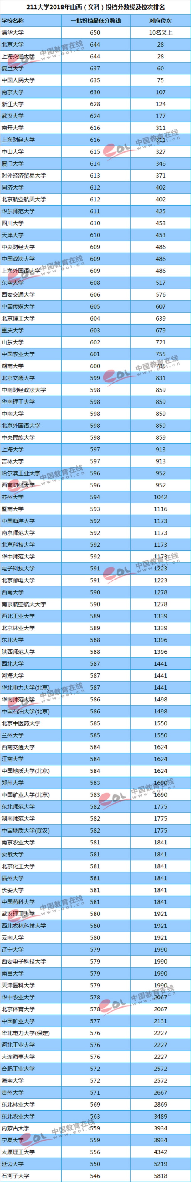 2018年211高校在山西录取分数线及位次【文科 理科】