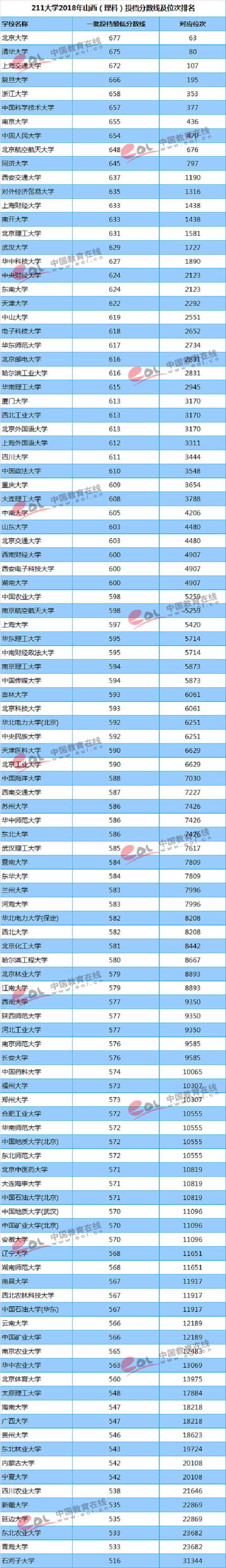 2018年211高校在山西录取分数线及位次【文科 理科】