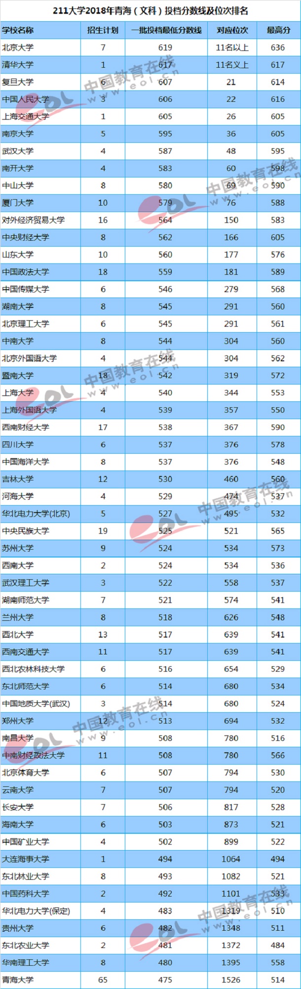 2018年211高校在青海录取分数线及位次【文科 理科】