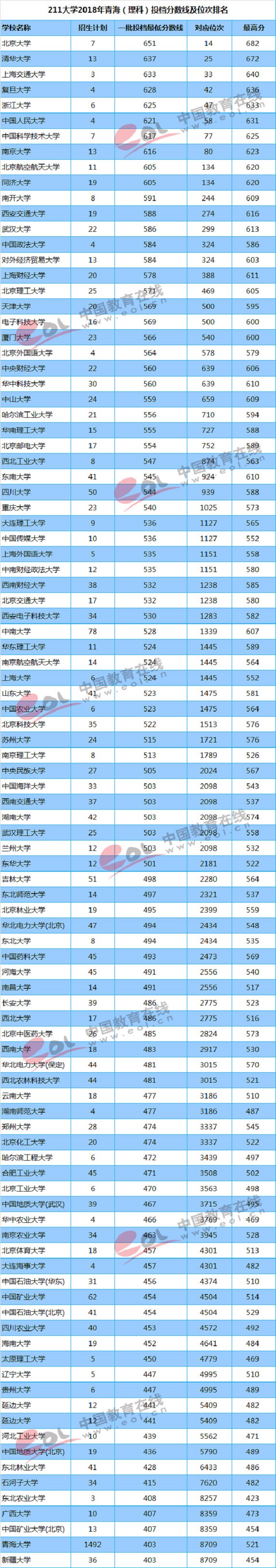 2018年211高校在青海录取分数线及位次【文科 理科】