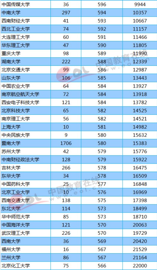 211大学2018年广东录取分数线及位次排名