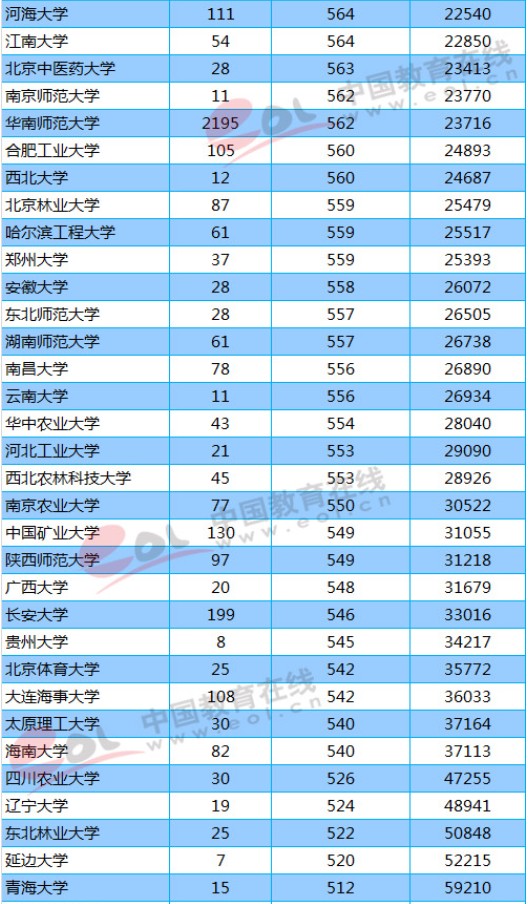 211大学2018年广东录取分数线及位次排名