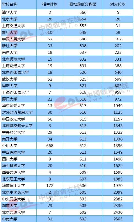 211大学2018年广东录取分数线及位次排名