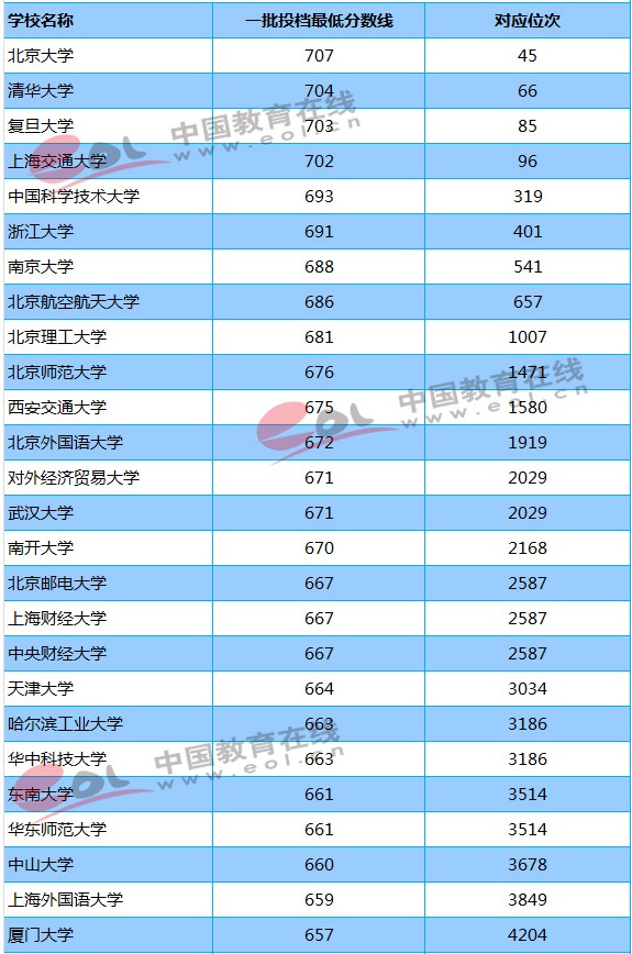 211大学2018年河北录取分数线及位次排名