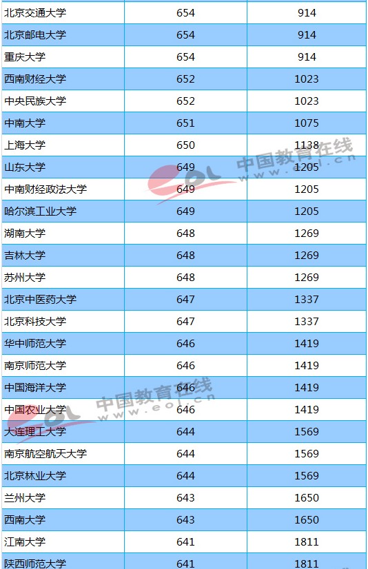 211大学2018年河北录取分数线及位次排名