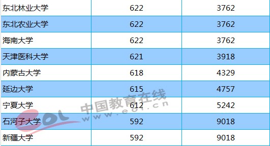 211大学2018年河北录取分数线及位次排名