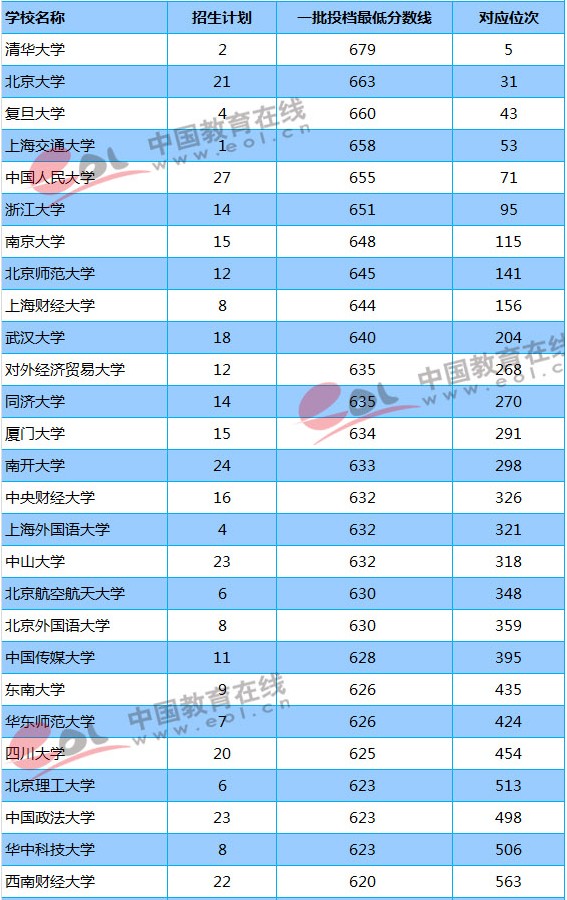 211大学2018年陕西录取分数线及位次排名